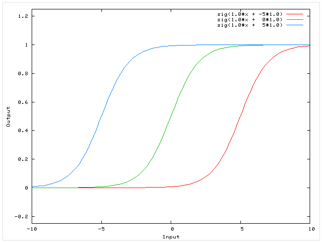 Пример работы нейрона смещения 2